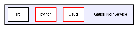 GaudiPluginService