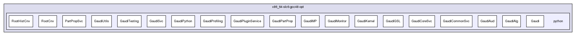 InstallArea/x86_64-slc6-gcc48-opt/python