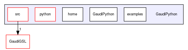 GaudiPython