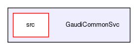 GaudiCommonSvc