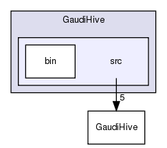 GaudiHive/src