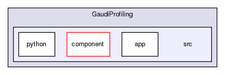 GaudiProfiling/src