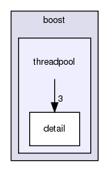 GaudiMTTools/src/threadpool/boost/threadpool