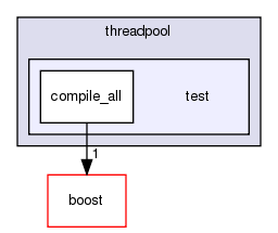 GaudiMTTools/src/threadpool/libs/threadpool/test