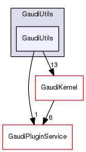 GaudiUtils/GaudiUtils