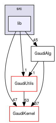 GaudiAlg/src/lib