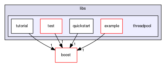 GaudiMTTools/src/threadpool/libs/threadpool
