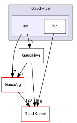 GaudiHive/src