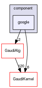 GaudiProfiling/src/component/google