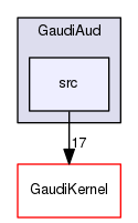 GaudiAud/src
