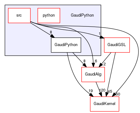 GaudiPython