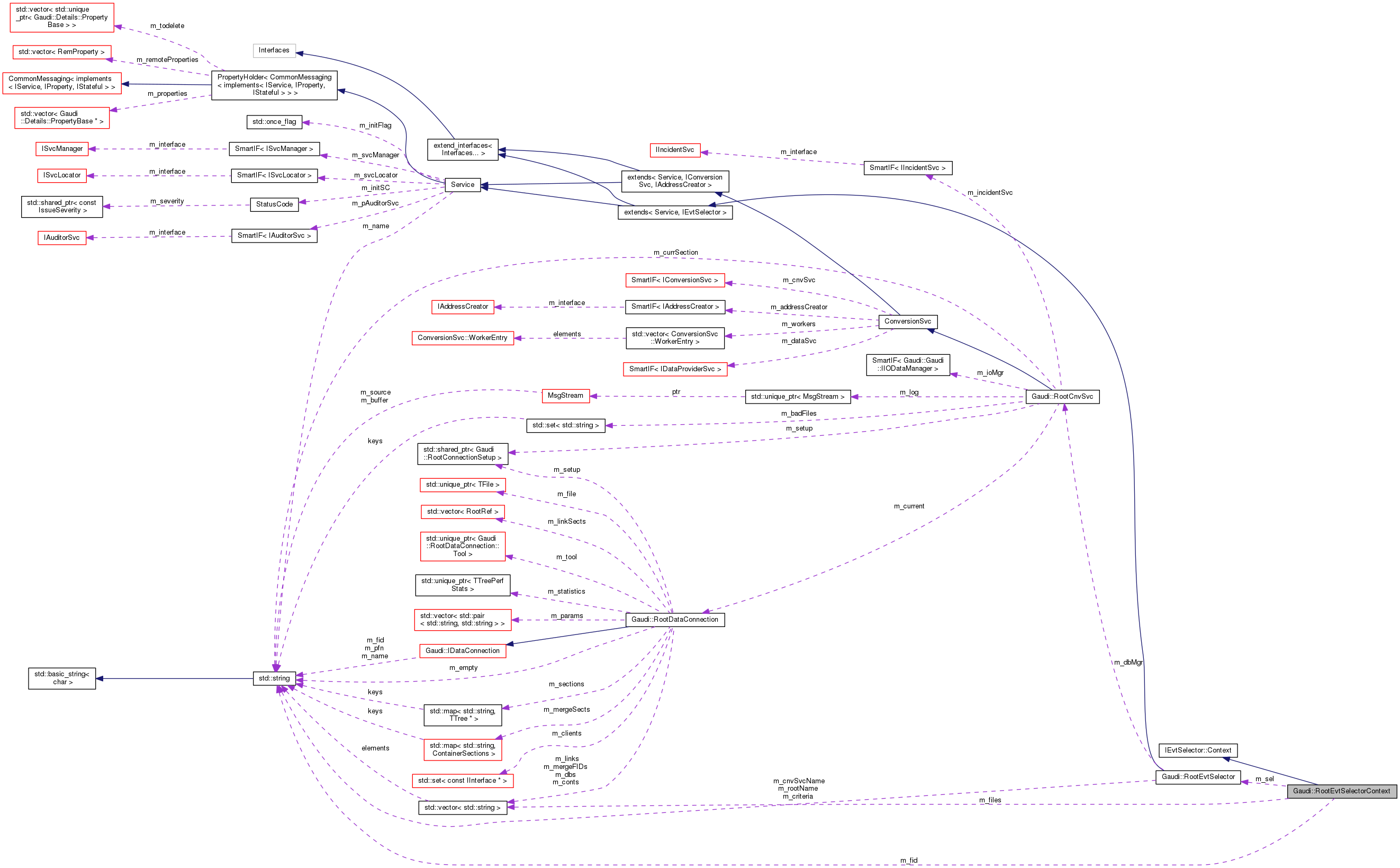 Collaboration graph