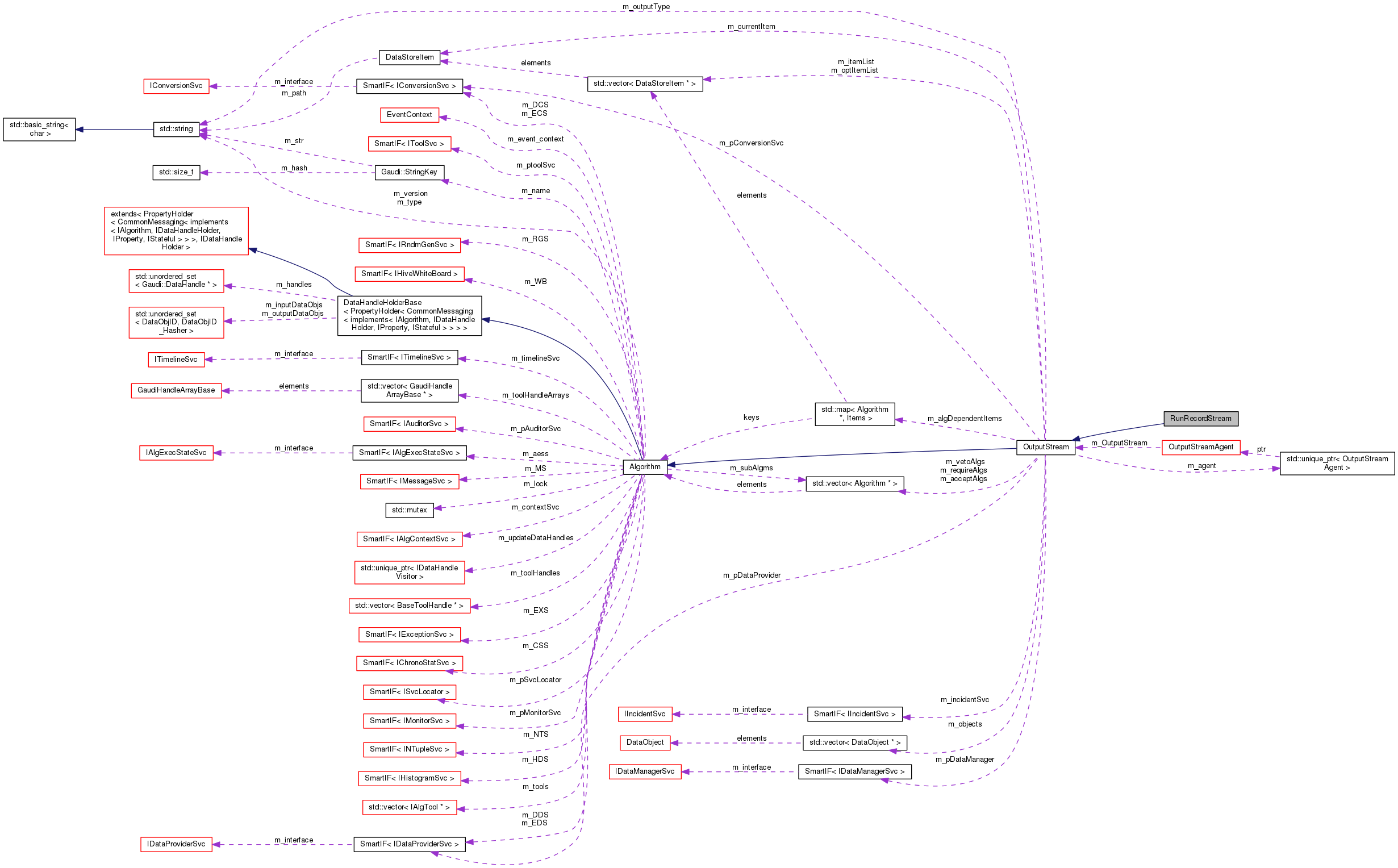 Collaboration graph