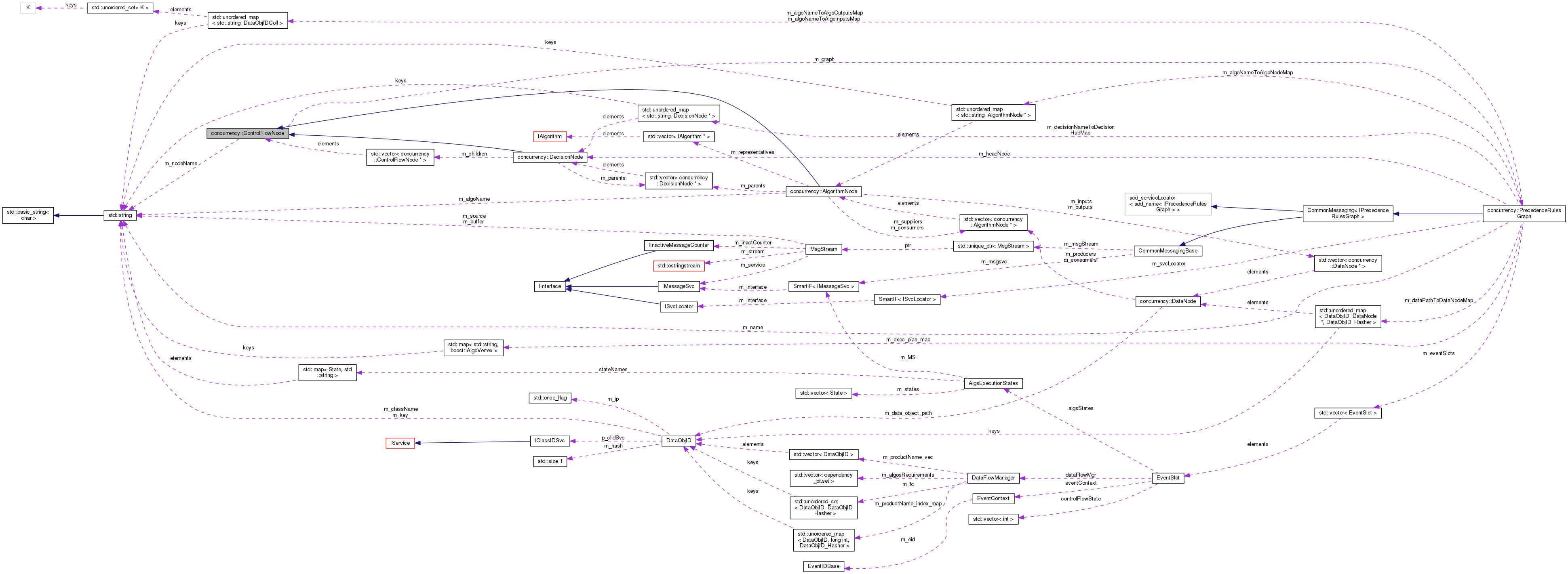 Collaboration graph