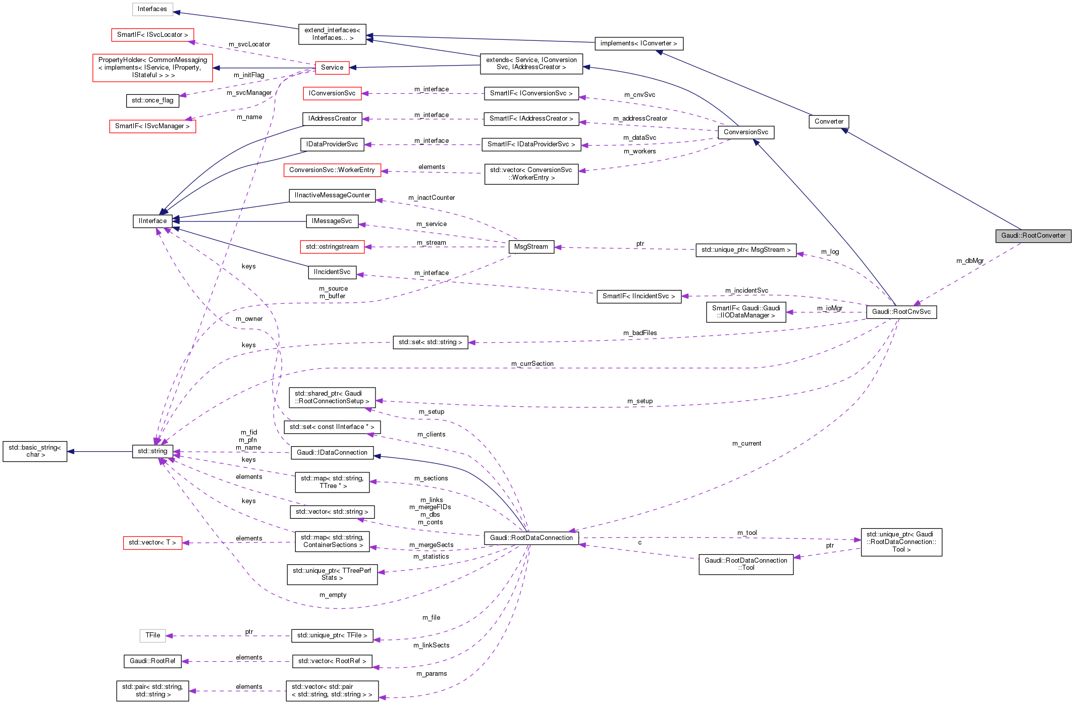 Collaboration graph