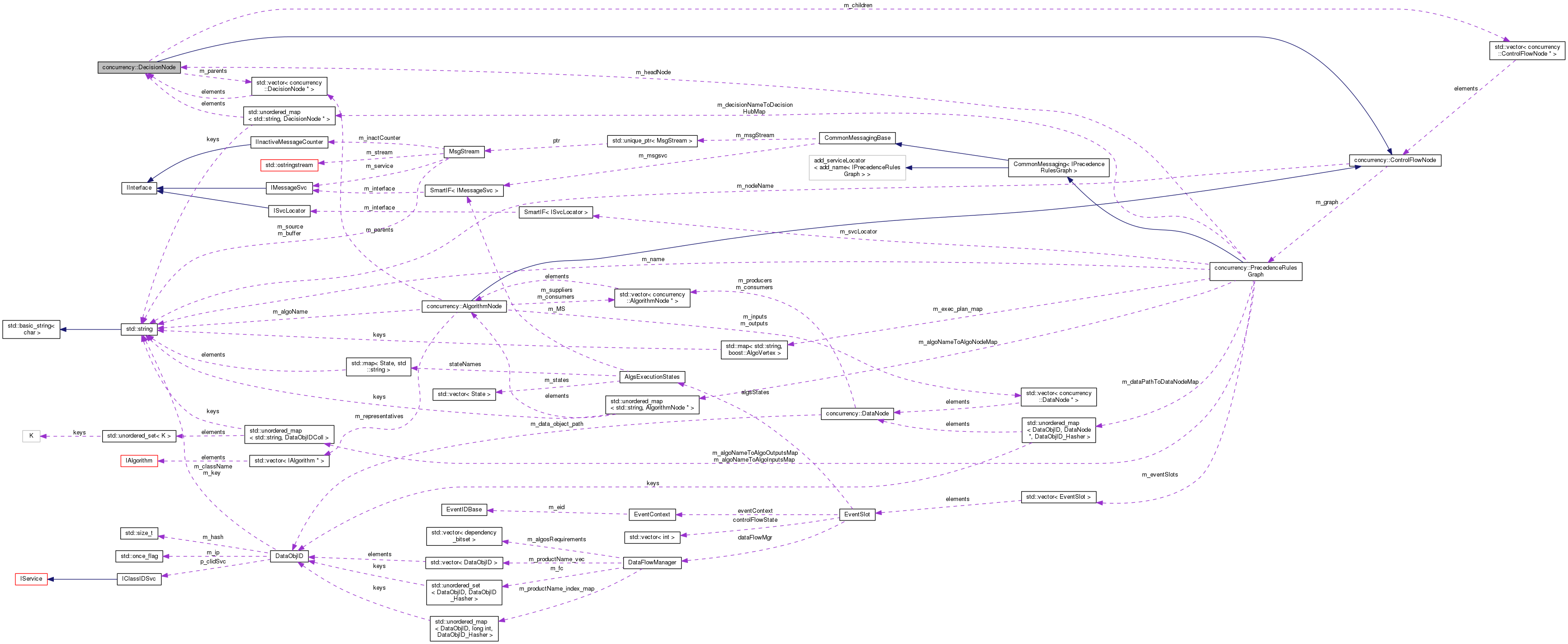 Collaboration graph