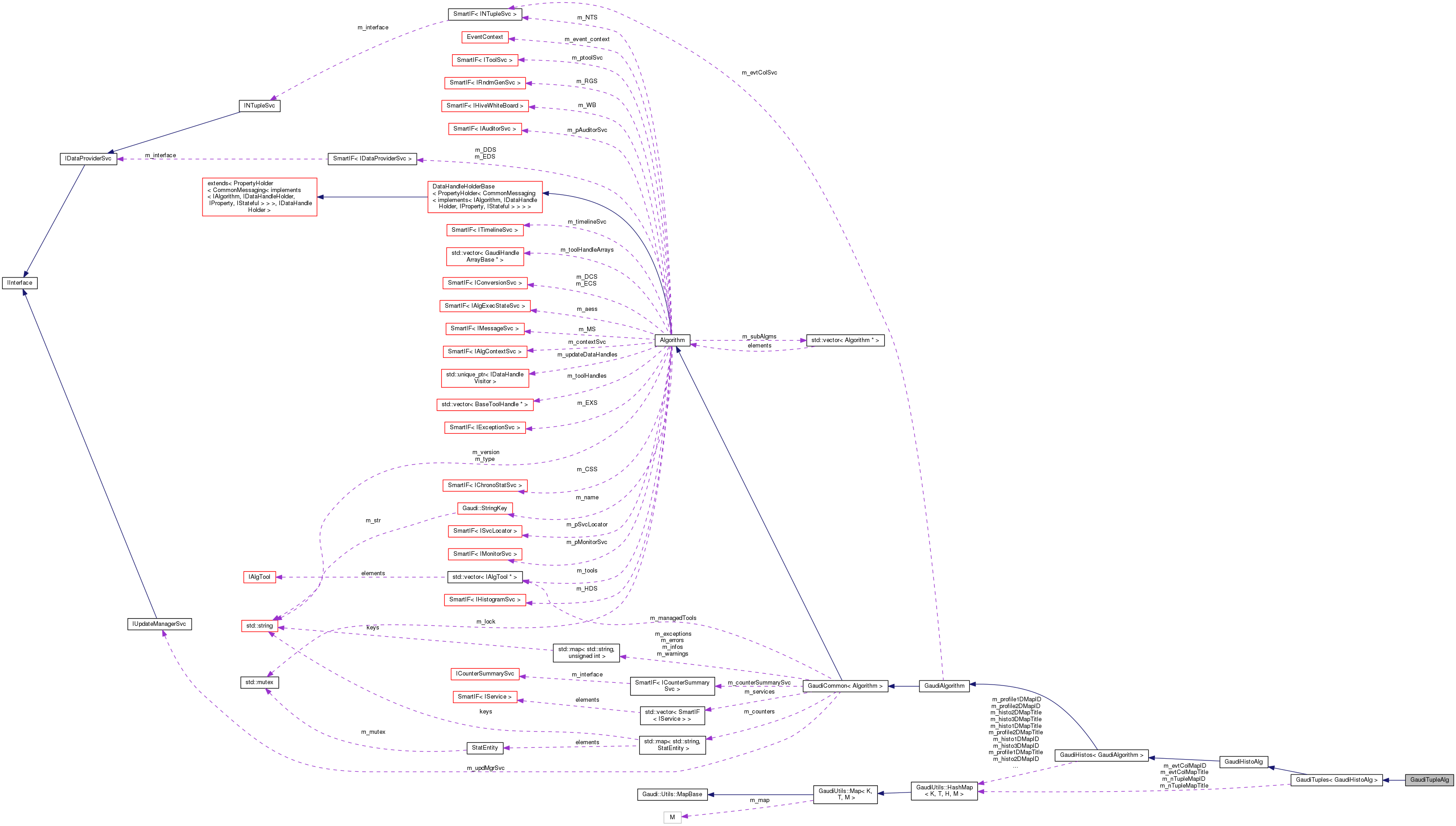 Collaboration graph