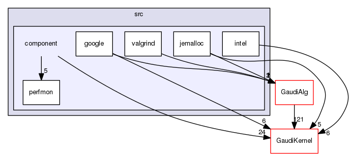 GaudiProfiling/src/component