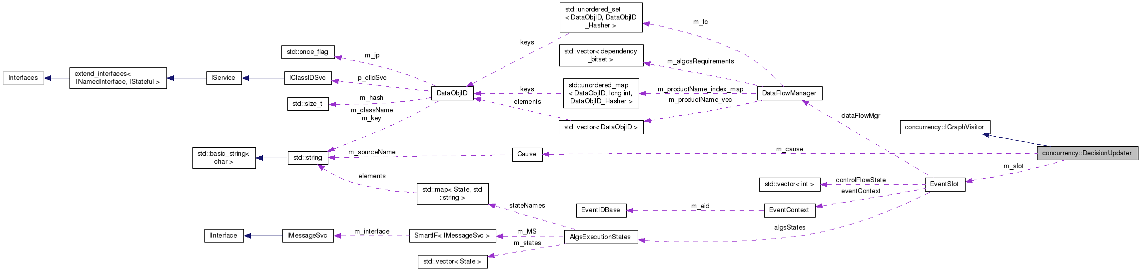 Collaboration graph