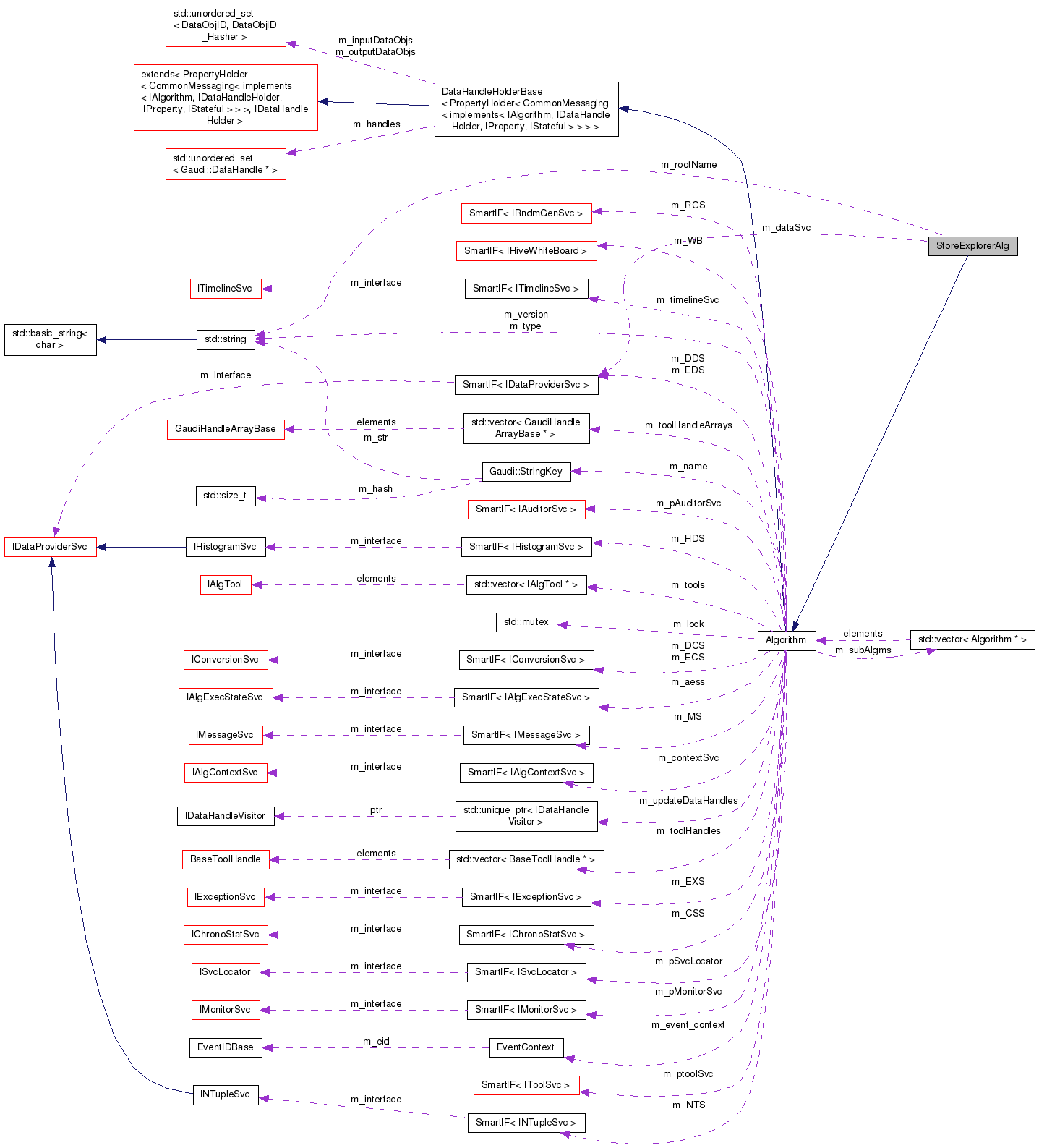 Collaboration graph