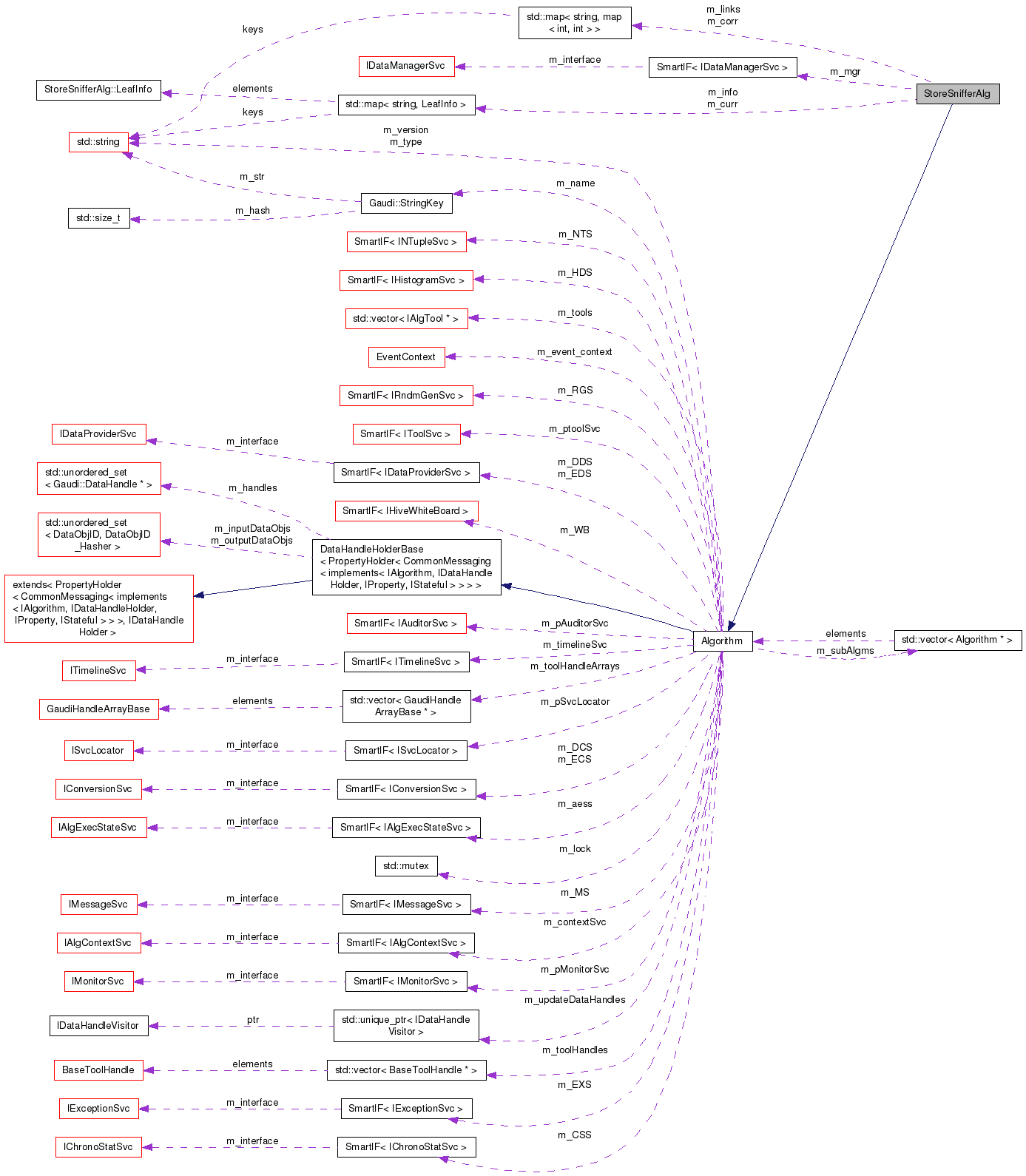 Collaboration graph