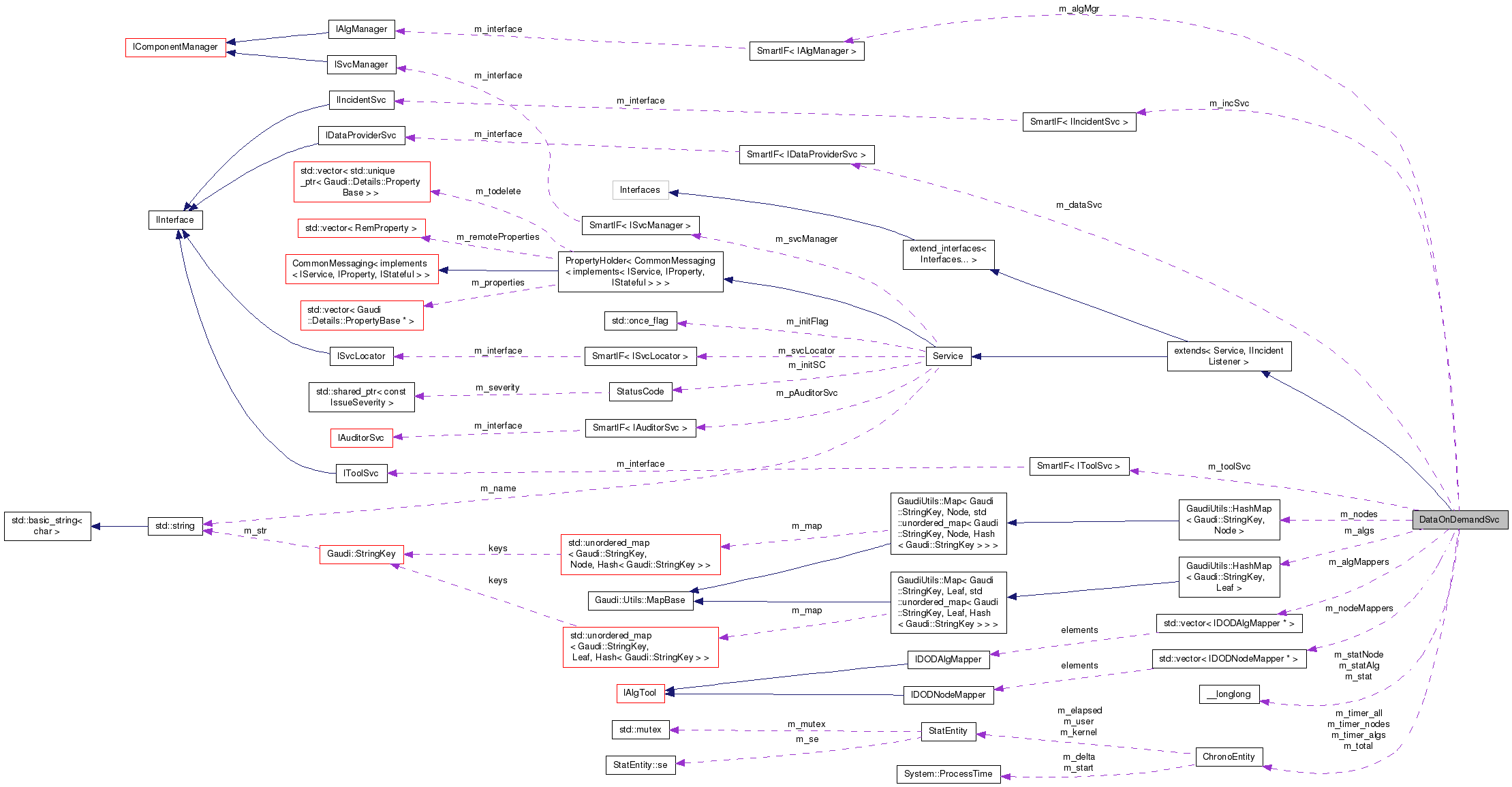 Collaboration graph