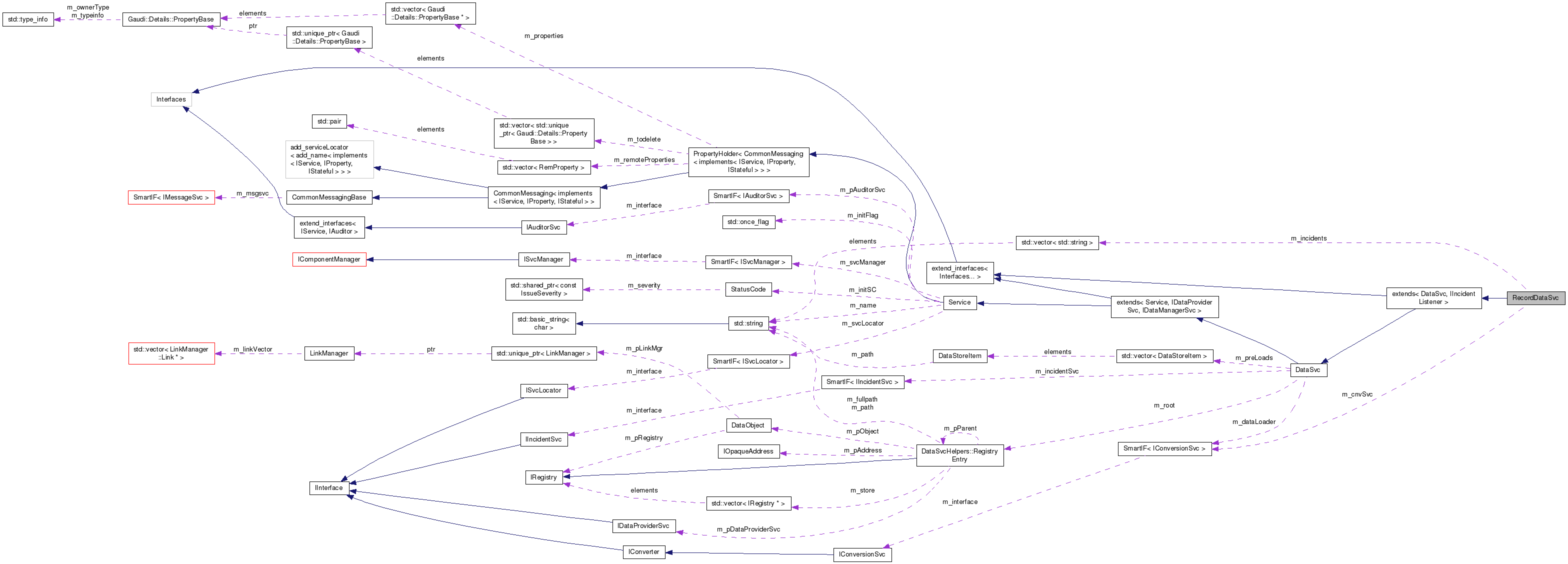 Collaboration graph