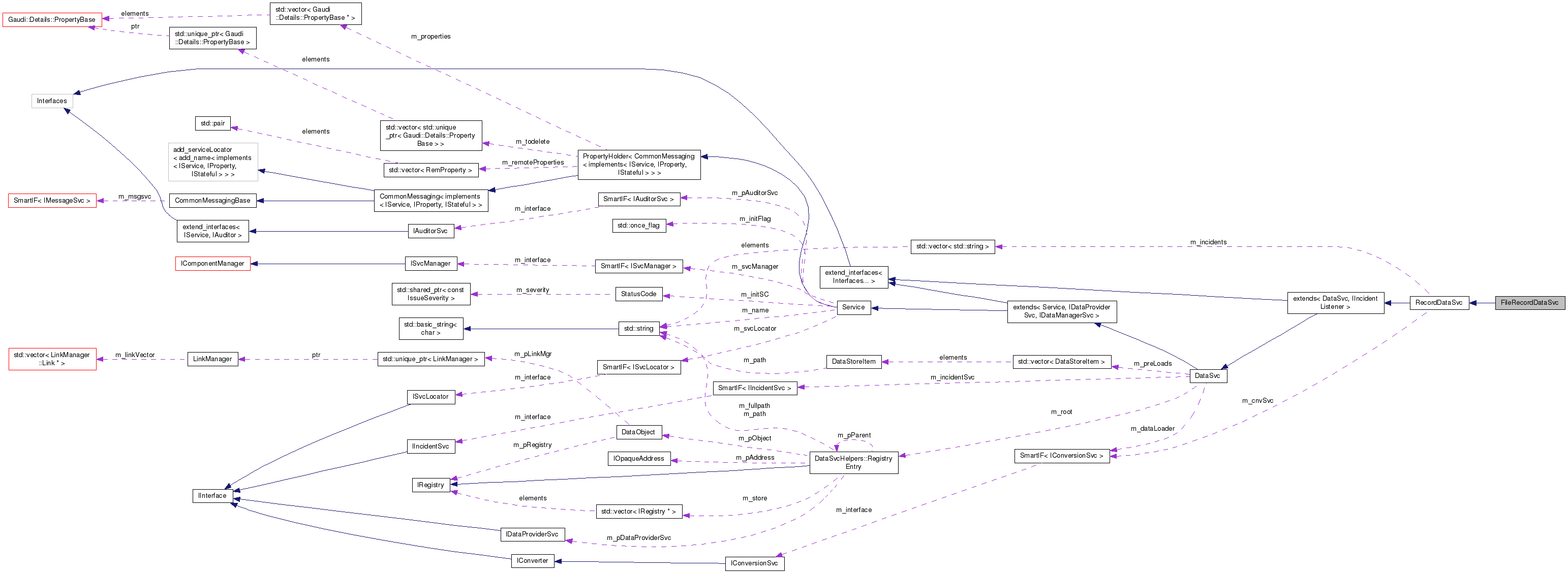 Collaboration graph