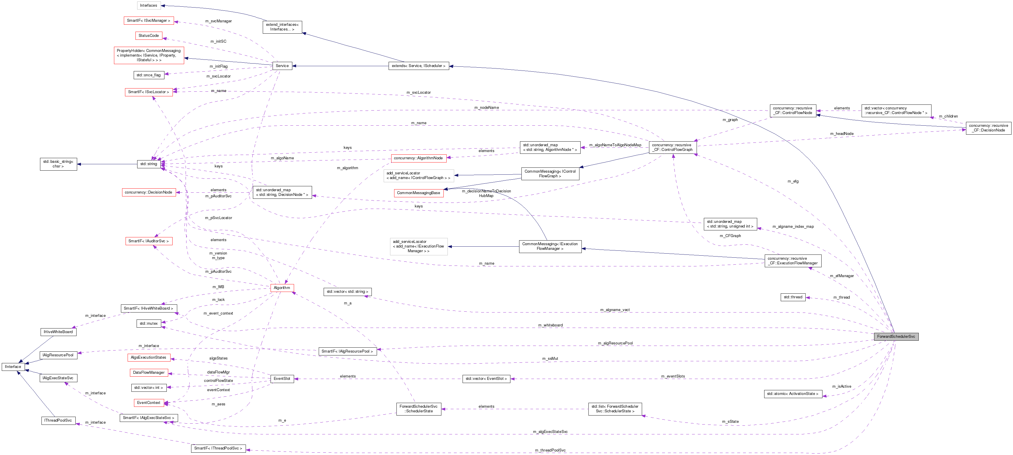 Collaboration graph