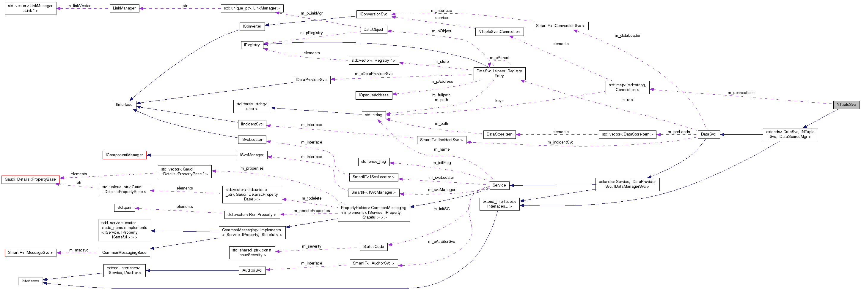 Collaboration graph