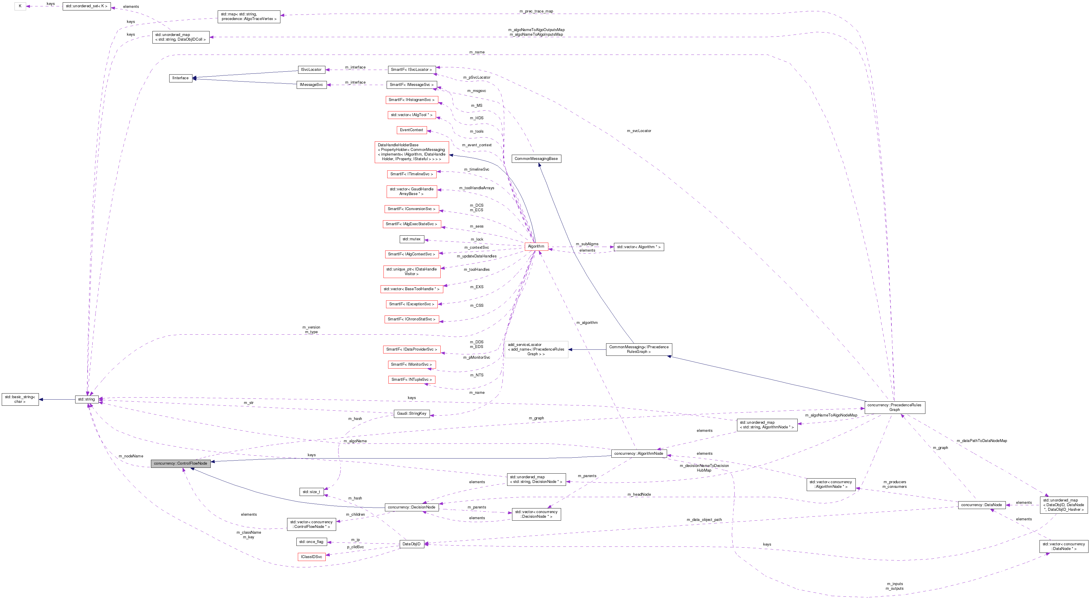 Collaboration graph