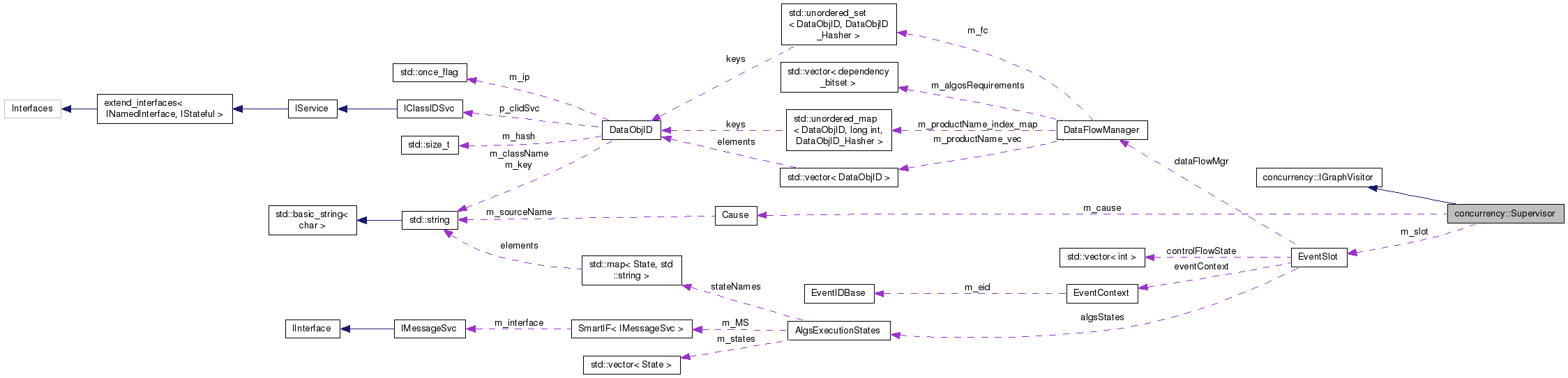 Collaboration graph