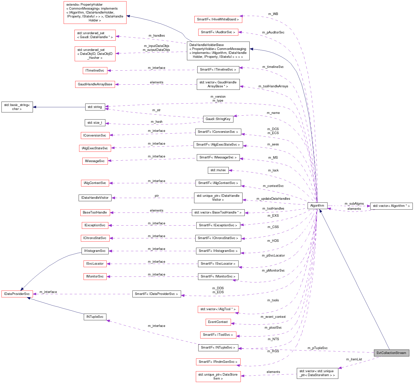 Collaboration graph