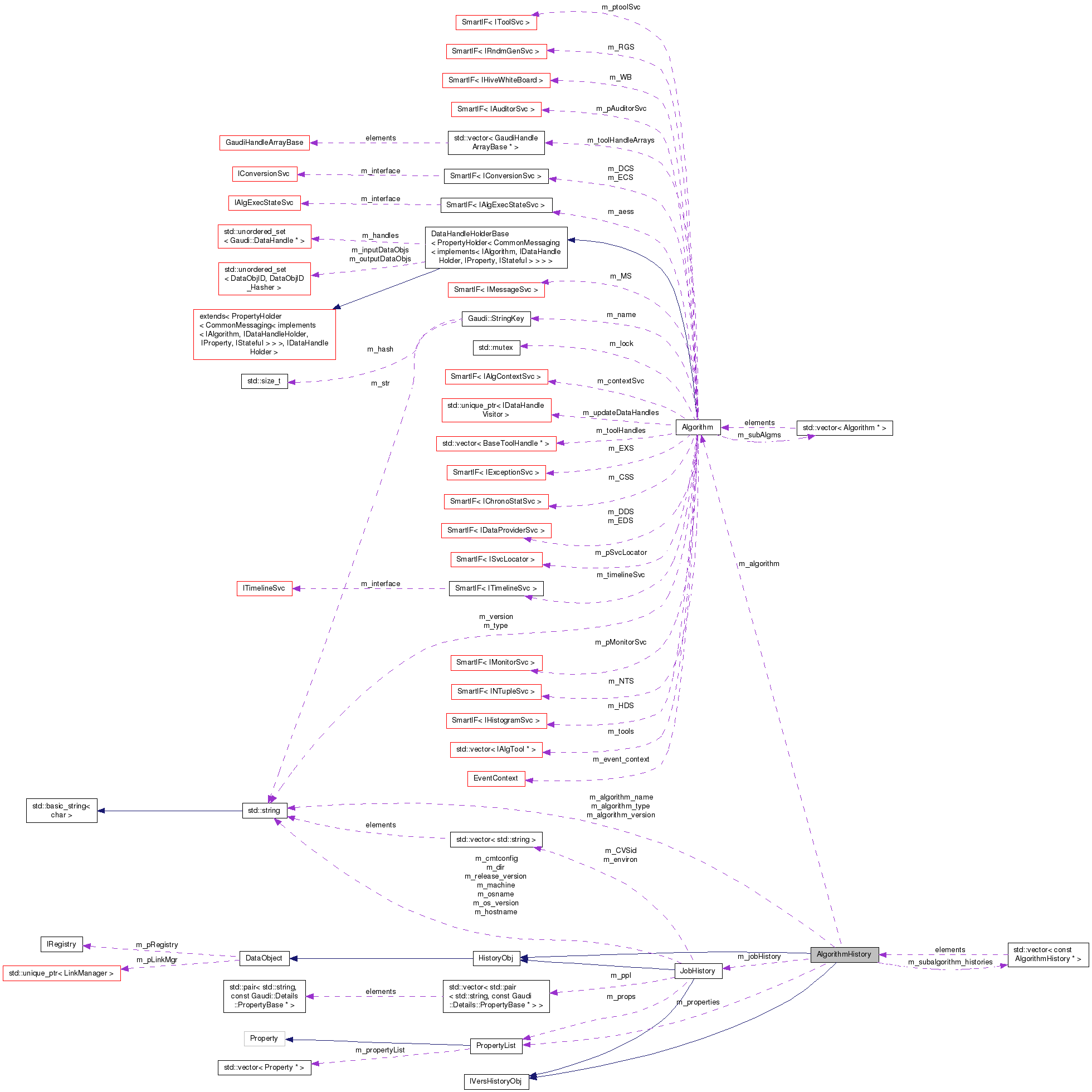 Collaboration graph