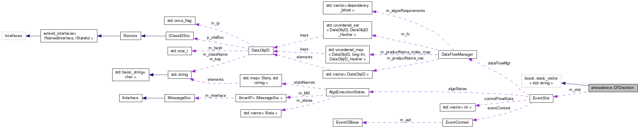 Collaboration graph