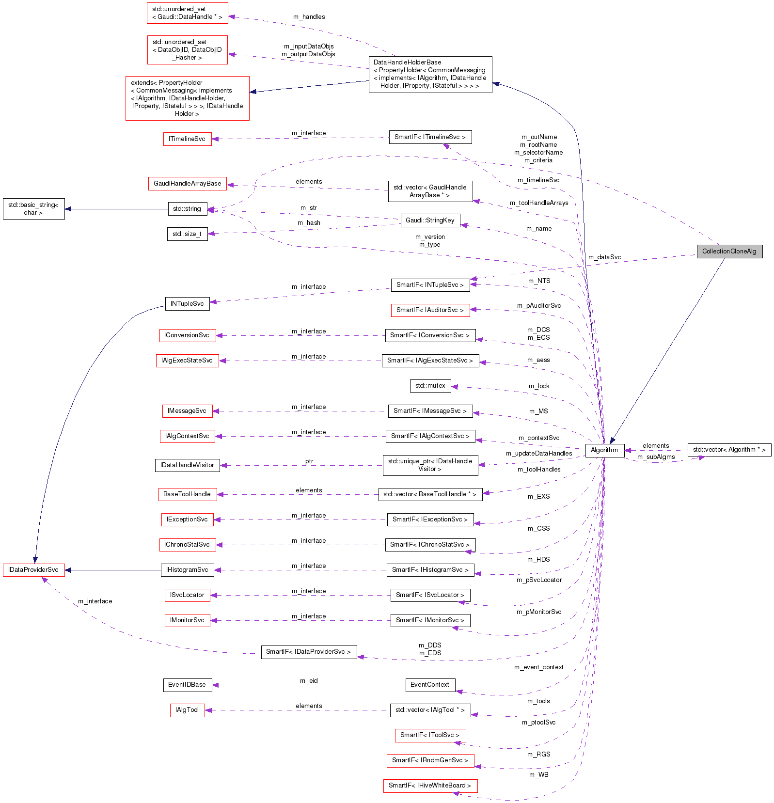 Collaboration graph