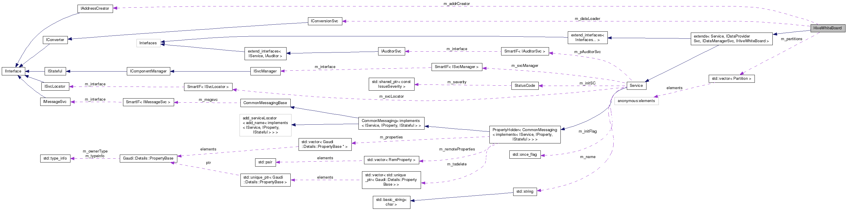 Collaboration graph