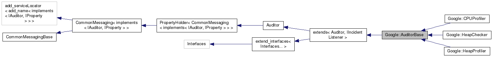 Inheritance graph