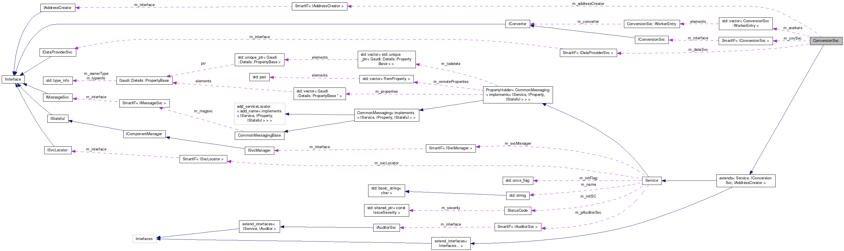 Collaboration graph