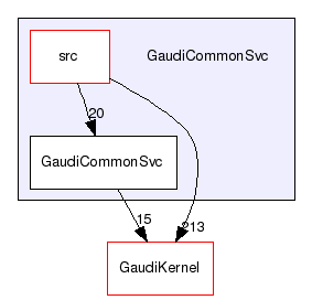 GaudiCommonSvc