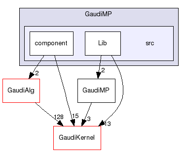 GaudiMP/src