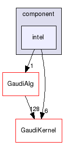 GaudiProfiling/src/component/intel