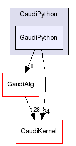 GaudiPython/GaudiPython