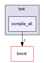 GaudiMTTools/src/threadpool/libs/threadpool/test/compile_all