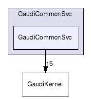 GaudiCommonSvc/GaudiCommonSvc