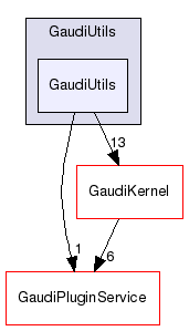 GaudiUtils/GaudiUtils