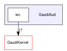 GaudiAud