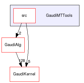 GaudiMTTools