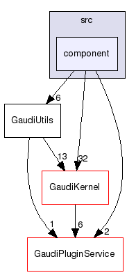 GaudiUtils/src/component