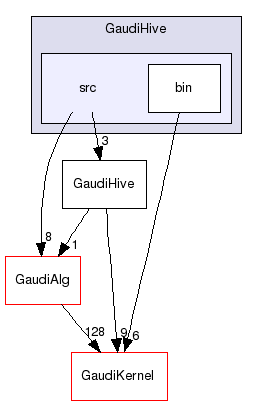 GaudiHive/src